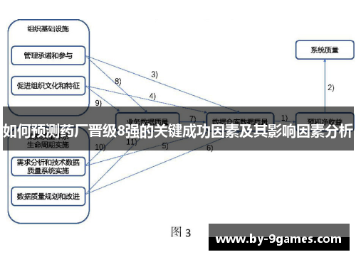 如何预测药厂晋级8强的关键成功因素及其影响因素分析
